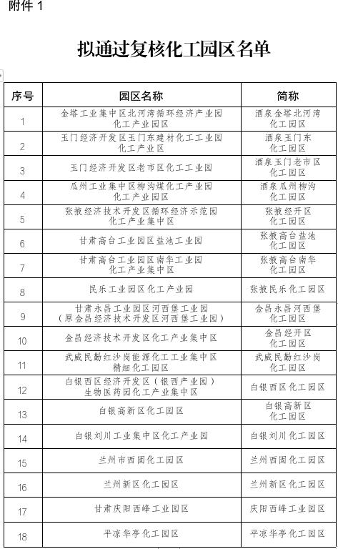 拟通过复核化工园区名单